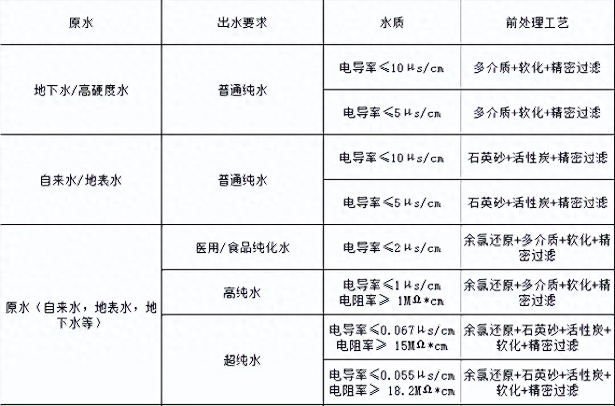 水处理基本知识 纯水工艺及相关(图2)
