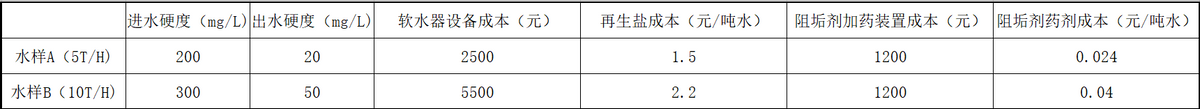 软水器（树脂软化）和阻垢剂加药工艺对比(图4)