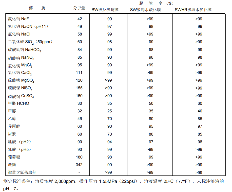 从反渗透膜对不同溶质的脱除率，联想到反渗透膜的分离机制(图3)