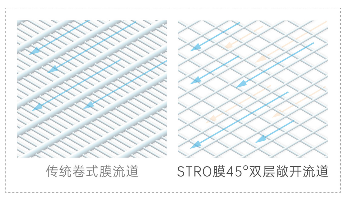 简单科普DTRO和STRO膜工艺(图2)