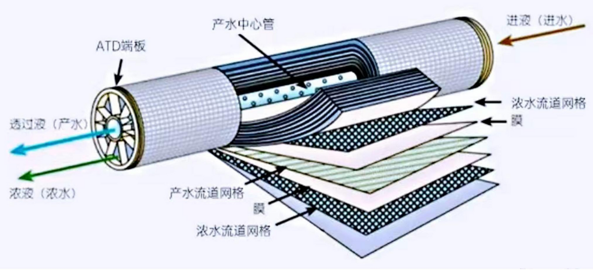 简单科普DTRO和STRO膜工艺(图4)