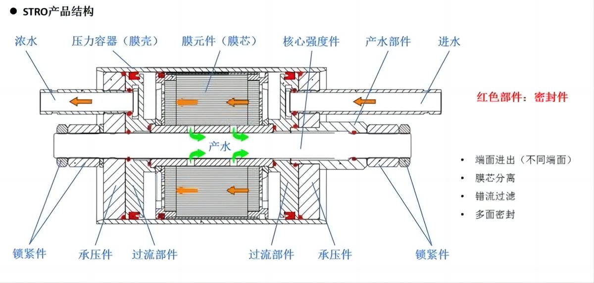 简单科普DTRO和STRO膜工艺(图8)