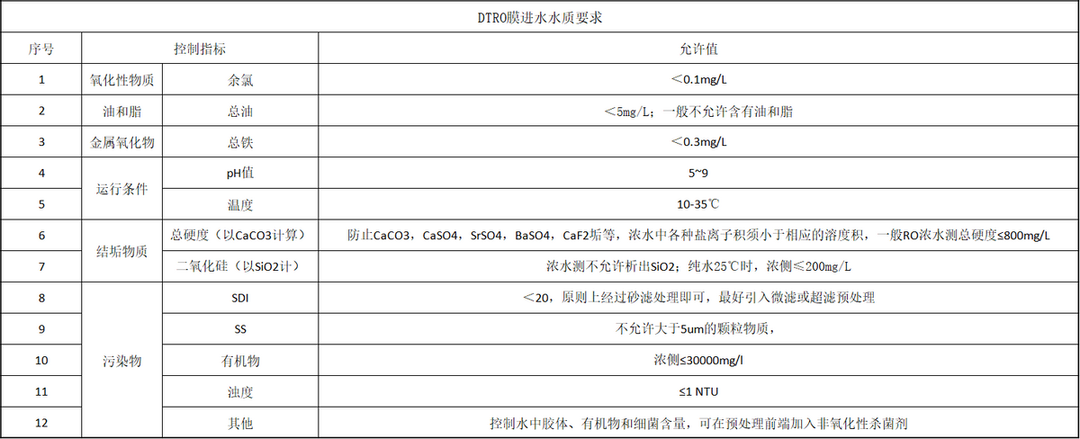 简单科普DTRO和STRO膜工艺(图13)