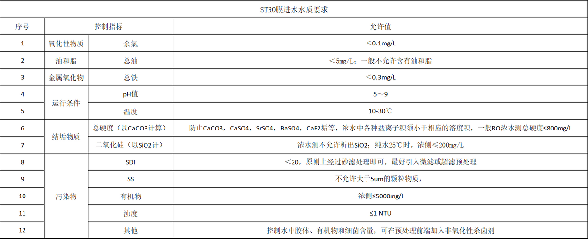 简单科普DTRO和STRO膜工艺(图14)