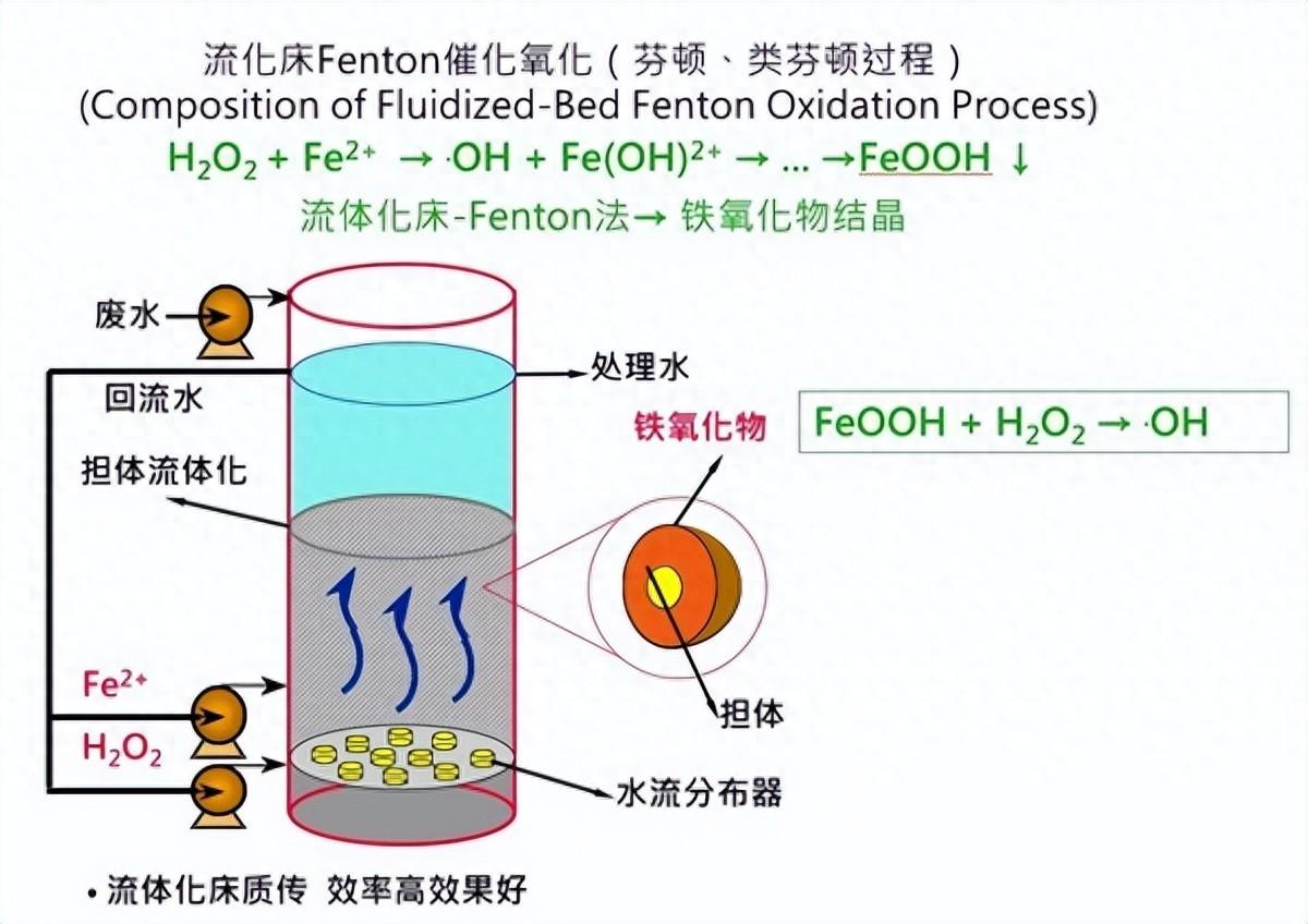 流体化床芬顿（FBR-Fenton）工艺(图1)