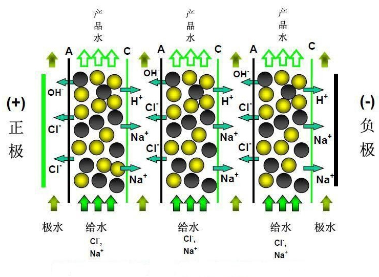 EDI(电去离子)和CEDI(连续电去离子)技术到底有什么区别(图2) EDI(电去离子)和CEDI(连续电去离子)技术到底有什么区别(图2)