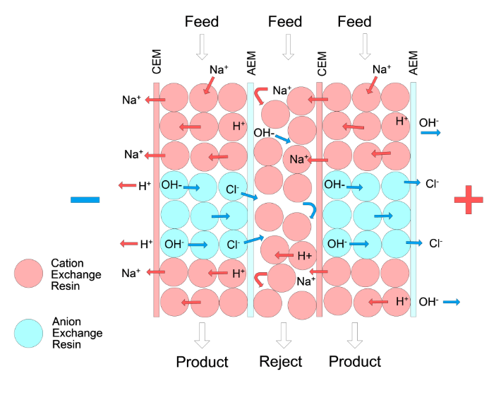 EDI(电去离子)和CEDI(连续电去离子)技术到底有什么区别(图3) EDI(电去离子)和CEDI(连续电去离子)技术到底有什么区别(图3)