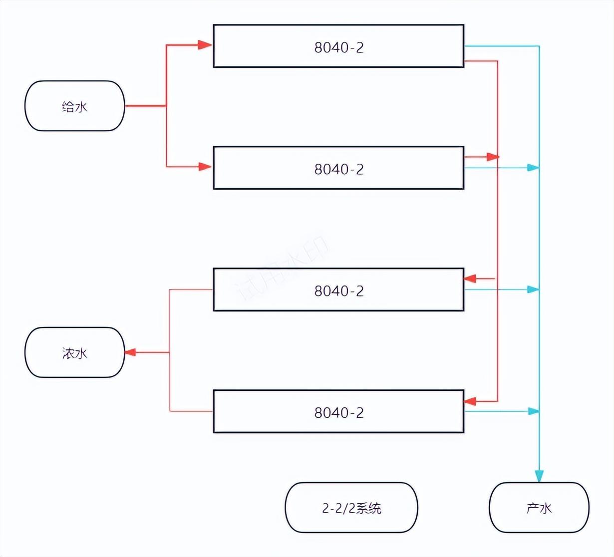 小型反渗透纯水系统膜元件排列方式（软件模拟）及反渗透化学清洗(图14)