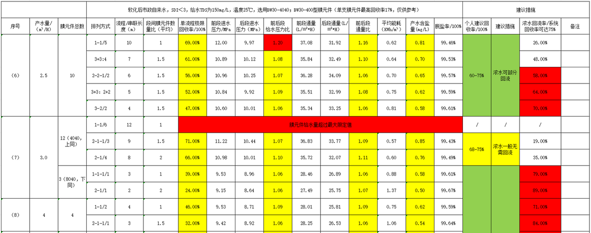 中小型反渗透纯水系统RO膜元件排列方式分析汇总(图3)