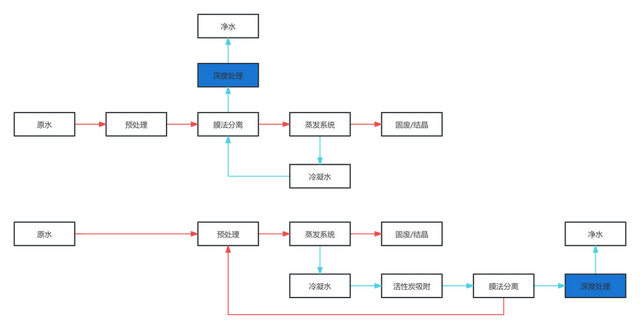 蒸发器冷凝水COD超标问题及解决办法(图5) 蒸发器冷凝水COD超标问题及解决办法(图5)