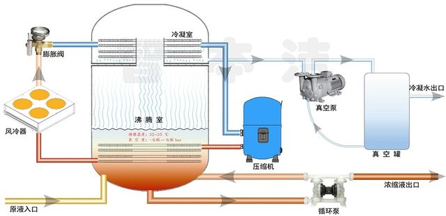 蒸发器冷凝水COD超标问题及解决办法(图3) 蒸发器冷凝水COD超标问题及解决办法(图3)